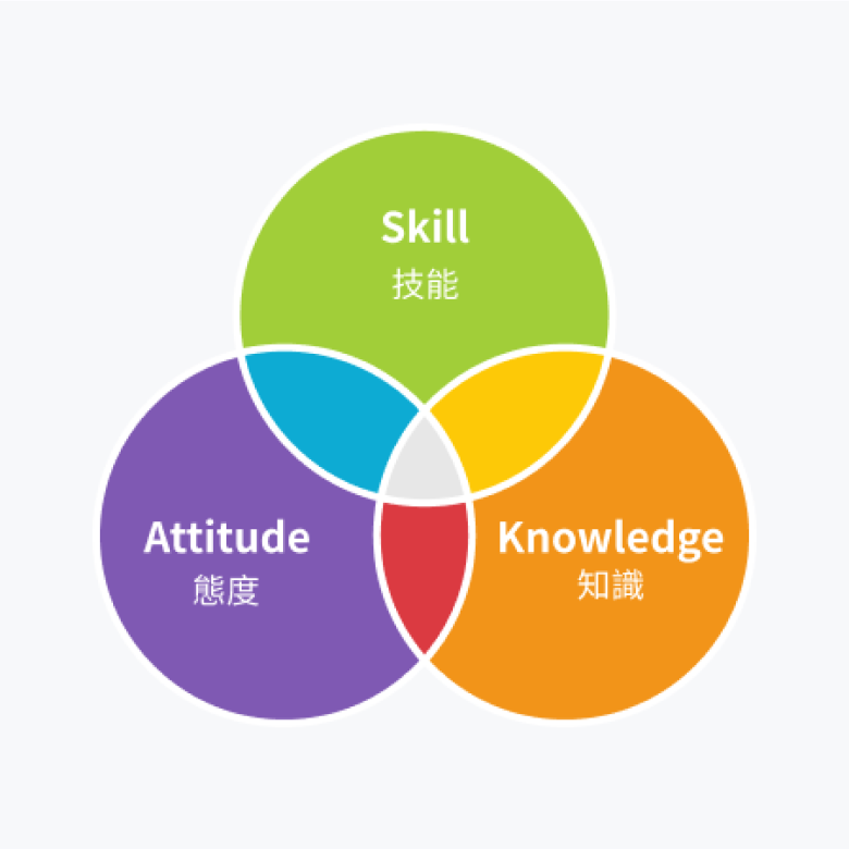 ASK學習模型