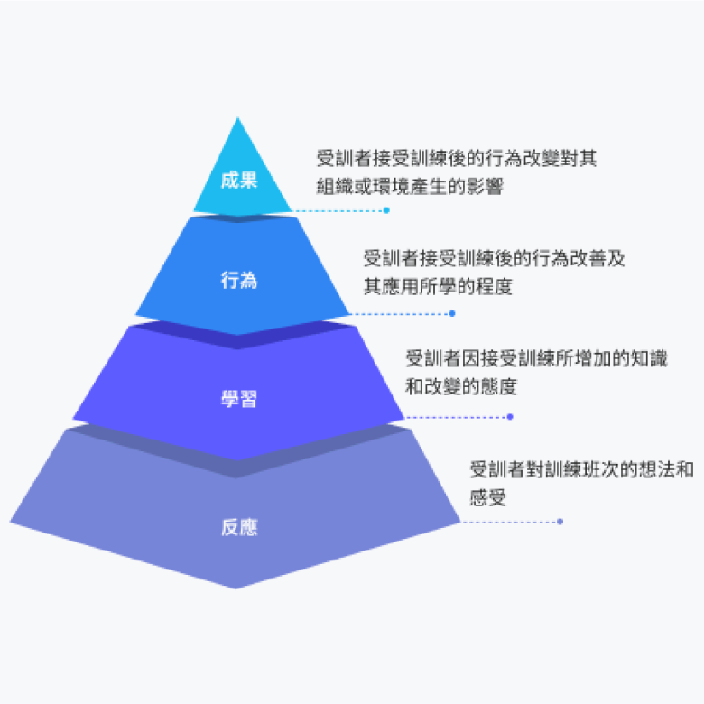 Kirkpatrick評估模型